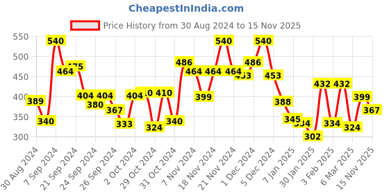 ajio.com bumzee Typographic Print Round-Neck Sweatshirt bumzee Price History Graph from 30 Aug 2024 to 15 Nov 2025
