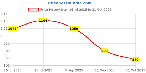 ajio.com puma Typographic Print Round-Neck Sweatshirt puma Price History Graph from 16 Jul 2025 to 31 Oct 2025