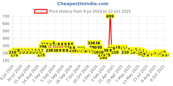 ajio.com lee cooper Typographic Print Round-Neck T-Shirt lee cooper Price History Graph from 9 Jul 2024 to 23 Oct 2025