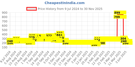 ajio.com lee cooper Typographic Print Round-Neck T-Shirt lee cooper Price History Graph from 9 Jul 2024 to 30 Nov 2025