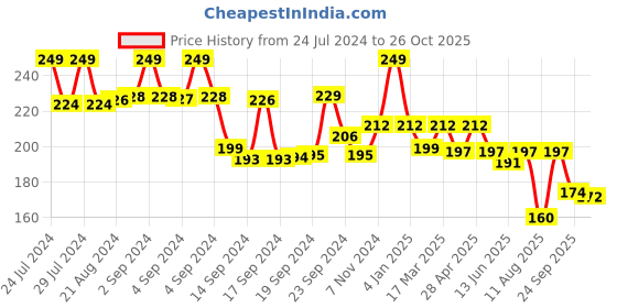 ajio.com max Typographic Print Round-Neck T-Shirt max Price History Graph from 24 Jul 2024 to 26 Oct 2025
