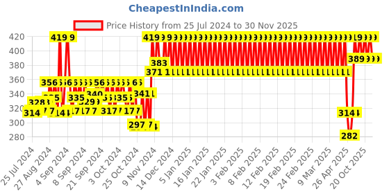 ajio.com h by hamleys Typographic Print Round-Neck T-shirt h by hamleys Price History Graph from 25 Jul 2024 to 30 Nov 2025