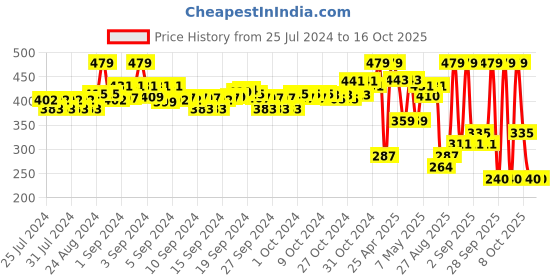 ajio.com u.s. polo assn. Typographic Print Round-Neck T-shirt u.s. polo assn. Price History Graph from 25 Jul 2024 to 16 Oct 2025