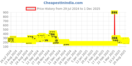 ajio.com lee cooper Typographic Print Round-Neck T-shirt lee cooper Price History Graph from 29 Jul 2024 to 1 Dec 2025