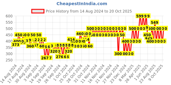 ajio.com gap kids Typographic Print Round-Neck T-Shirt gap kids Price History Graph from 14 Aug 2024 to 20 Oct 2025