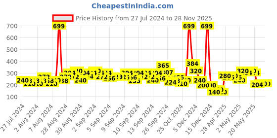 ajio.com lee cooper Typographic Print Round-Neck T-Shirt lee cooper Price History Graph from 27 Jul 2024 to 27 Nov 2025