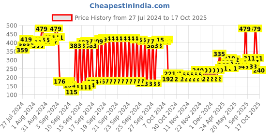 ajio.com u.s. polo assn. Typographic Print Round-Neck T-shirt u.s. polo assn. Price History Graph from 27 Jul 2024 to 17 Oct 2025