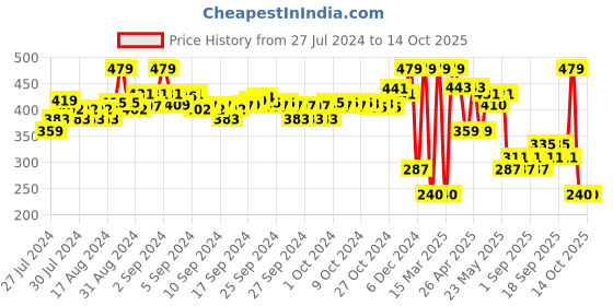 ajio.com u.s. polo assn. Typographic Print Round-Neck T-shirt u.s. polo assn. Price History Graph from 27 Jul 2024 to 13 Oct 2025