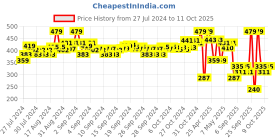 ajio.com u.s. polo assn. Typographic Print Round-Neck T-shirt u.s. polo assn. Price History Graph from 27 Jul 2024 to 11 Oct 2025