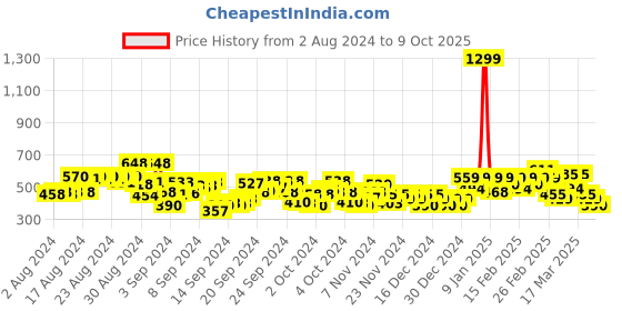 ajio.com puma Typographic Print Round-Neck T-Shirt puma Price History Graph from 2 Aug 2024 to 9 Oct 2025
