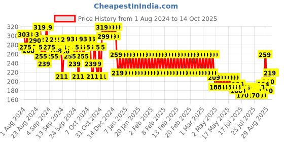 ajio.com mothercare Typographic Print Round-Neck T-shirt mothercare Price History Graph from 1 Aug 2024 to 14 Oct 2025