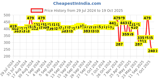 ajio.com u.s. polo assn. Typographic Print Round-Neck T-shirt u.s. polo assn. Price History Graph from 29 Jul 2024 to 18 Oct 2025