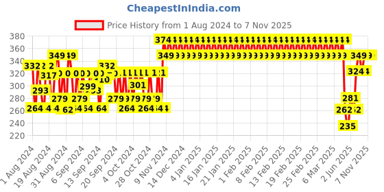 ajio.com h by hamleys Typographic Print Round-Neck T-shirt h by hamleys Price History Graph from 1 Aug 2024 to 7 Nov 2025