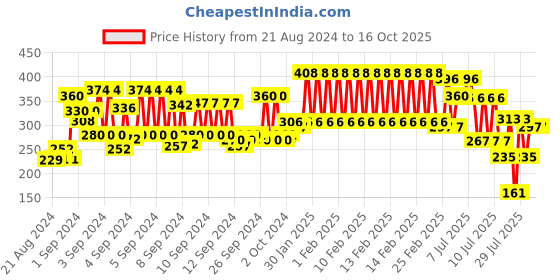 ajio.com 3pin Typographic Print Round-Neck T-Shirt 3pin Price History Graph from 21 Aug 2024 to 16 Oct 2025