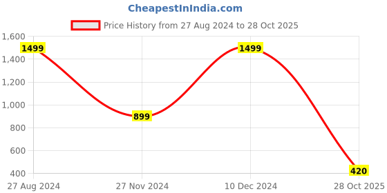 ajio.com blue giraffe Typographic Print Round-Neck T-Shirt blue giraffe Price History Graph from 27 Aug 2024 to 28 Oct 2025