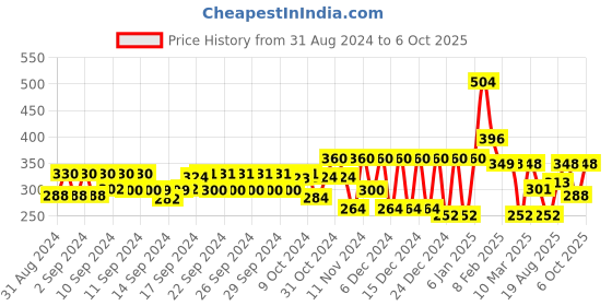ajio.com jump cuts Typographic Print Round-Neck T-Shirt jump cuts Price History Graph from 31 Aug 2024 to 6 Oct 2025