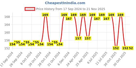 ajio.com max Typographic Print Round-neck T-shirt max Price History Graph from 17 Sep 2024 to 20 Nov 2025