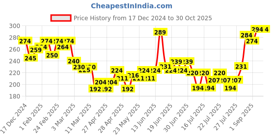 ajio.com mini klub Typographic Print Round-Neck T-shirt mini klub Price History Graph from 17 Dec 2024 to 30 Oct 2025