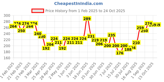 ajio.com mini klub Typographic Print Round-Neck T-shirt mini klub Price History Graph from 1 Feb 2025 to 22 Oct 2025