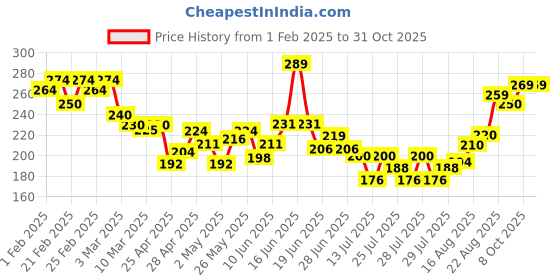 ajio.com mini klub Typographic Print Round-Neck T-shirt mini klub Price History Graph from 1 Feb 2025 to 30 Oct 2025