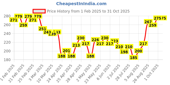 ajio.com mini klub Typographic Print Round-Neck T-Shirt mini klub Price History Graph from 1 Feb 2025 to 30 Oct 2025