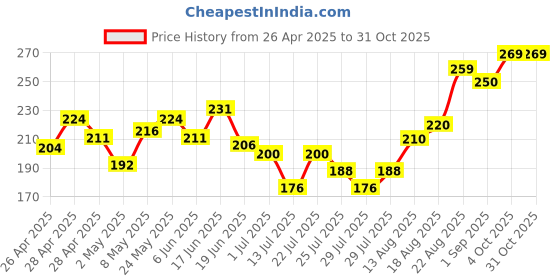 ajio.com mini klub Typographic Print Round-Neck T-shirt mini klub Price History Graph from 26 Apr 2025 to 31 Oct 2025