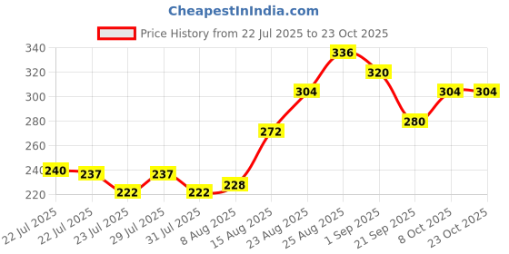 ajio.com mini klub Typographic Print Round-Neck T-Shirt mini klub Price History Graph from 22 Jul 2025 to 22 Oct 2025
