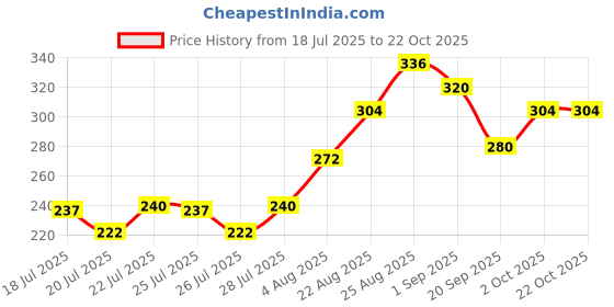 ajio.com mini klub Typographic Print Round-Neck T-Shirt mini klub Price History Graph from 18 Jul 2025 to 22 Oct 2025