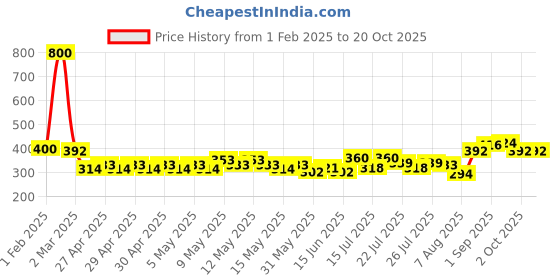 ajio.com mom's love Typographic Print Round-Neck T-Shirt & Joggers Set mom's love Price History Graph from 1 Feb 2025 to 20 Oct 2025