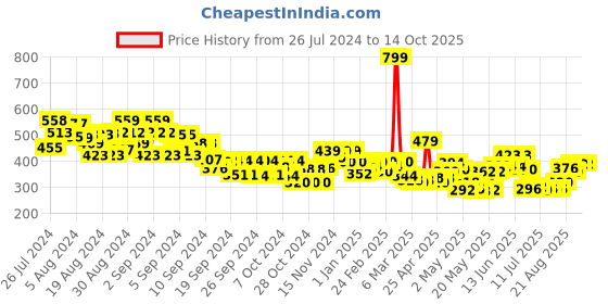 ajio.com miniklub Typographic Print Round-Neck T-Shirt & Pants Set miniklub Price History Graph from 26 Jul 2024 to 14 Oct 2025