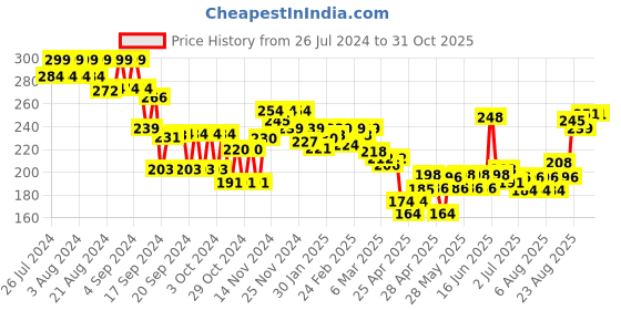 ajio.com mini klub Typographic Print Round-Neck Top mini klub Price History Graph from 26 Jul 2024 to 31 Oct 2025