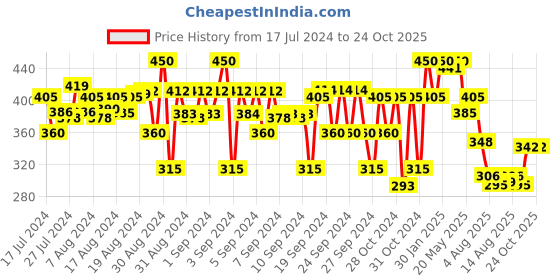 ajio.com li'l tomatoes Typographic Print Round-Neck Top li'l tomatoes Price History Graph from 17 Jul 2024 to 23 Oct 2025