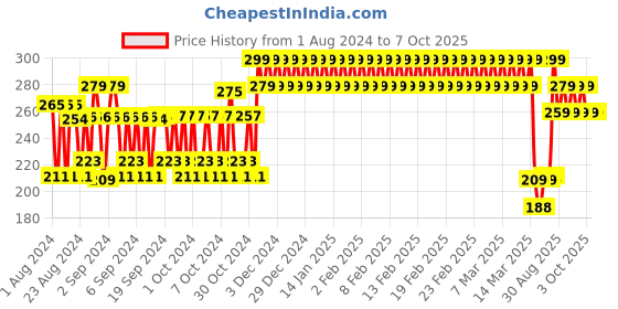 ajio.com h by hamleys Typographic Print Round-Neck Top h by hamleys Price History Graph from 1 Aug 2024 to 7 Oct 2025