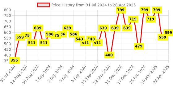 ajio.com marks & spencer Typographic Print Round-Neck Top marks & spencer Price History Graph from 31 Jul 2024 to 28 Apr 2025