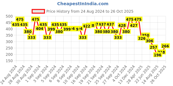 ajio.com li'l tomatoes Typographic Print Round-Neck Top li'l tomatoes Price History Graph from 24 Aug 2024 to 26 Oct 2025