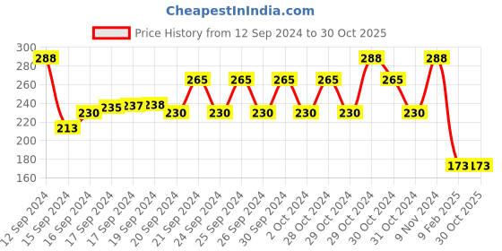 ajio.com 612 league Typographic Print Round-Neck Top 612 league Price History Graph from 12 Sep 2024 to 28 Oct 2025