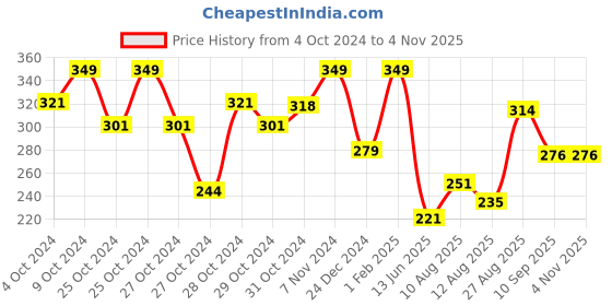 ajio.com max Typographic Print Round-Neck Top max Price History Graph from 4 Oct 2024 to 4 Nov 2025