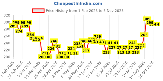 ajio.com mini klub Typographic Print Round-Neck Top mini klub Price History Graph from 1 Feb 2025 to 4 Nov 2025