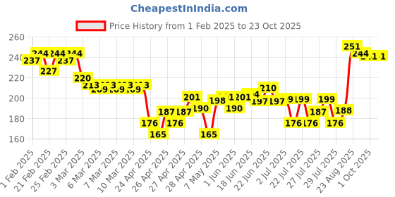 ajio.com mini klub Typographic Print Round-Neck Top mini klub Price History Graph from 1 Feb 2025 to 23 Oct 2025