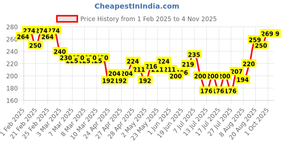 ajio.com mini klub Typographic Print Round-Neck Top mini klub Price History Graph from 1 Feb 2025 to 2 Nov 2025