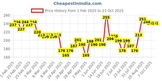 ajio.com mini klub Typographic Print Round-Neck Top mini klub Price History Graph from 1 Feb 2025 to 23 Oct 2025