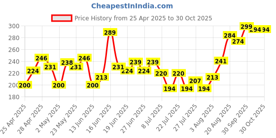 ajio.com mini klub Typographic Print Round-Neck Top mini klub Price History Graph from 25 Apr 2025 to 30 Oct 2025