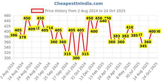 ajio.com li'l tomatoes Typographic Print Round-Neck Top with Front Knot li'l tomatoes Price History Graph from 2 Aug 2024 to 22 Oct 2025