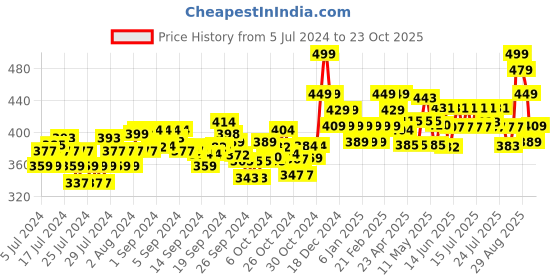ajio.com damensch Typographic Print Round-Neck Vest damensch Price History Graph from 5 Jul 2024 to 23 Oct 2025