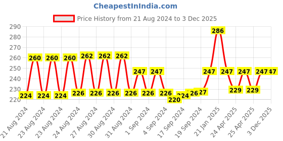 ajio.com eyebogler Typographic Print Round-Neck Vests eyebogler Price History Graph from 21 Aug 2024 to 30 Nov 2025