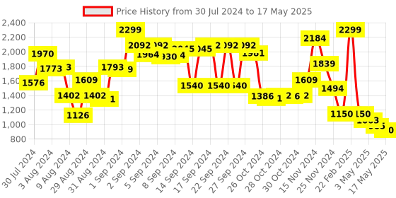 ajio.com athom living Typographic Print Round Shape Carpet athom living Price History Graph from 30 Jul 2024 to 17 May 2025