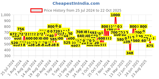ajio.com shoetopia Typographic Print Running Shoes with Lace-Up Fastening shoetopia Price History Graph from 25 Jul 2024 to 21 Oct 2025