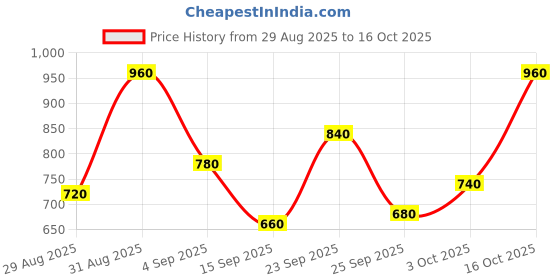 ajio.com bumzee Typographic Print Sets bumzee Price History Graph from 29 Aug 2025 to 16 Oct 2025