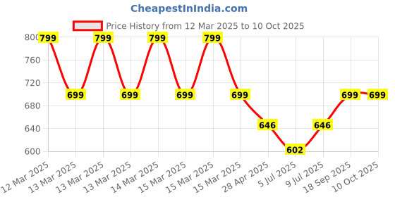 ajio.com clt.s Typographic Print Shirt & Pyjamas Set clt.s Price History Graph from 12 Mar 2025 to 9 Oct 2025