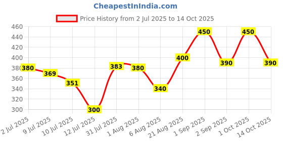 ajio.com pixie n prince Typographic Print Short & T-Shirt Set pixie n prince Price History Graph from 2 Jul 2025 to 14 Oct 2025